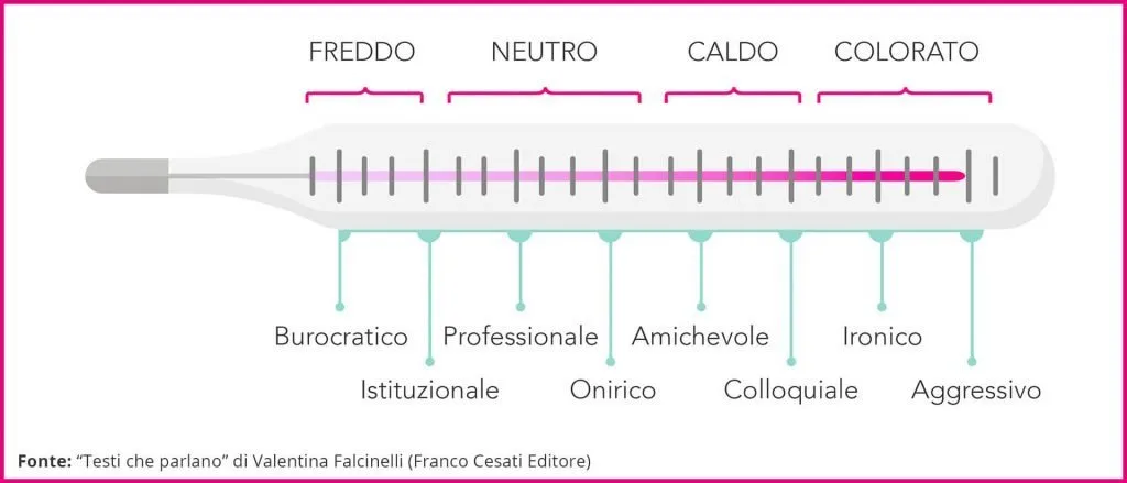 Termometro tono di voce di brand, con le varie tonalità di tono di voce espresse come temperatura dal freddo al caldo.
